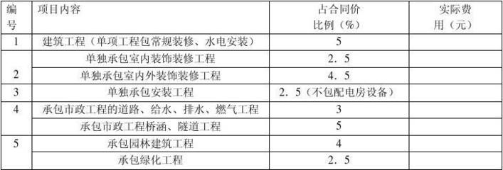 建筑工程安全防護(hù)、文明施工措施費(fèi)用證明及支付計劃——室內(nèi)外裝飾裝修工程